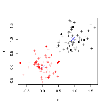 cluster assignment