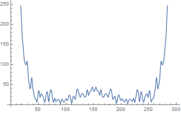 Magnitude plot