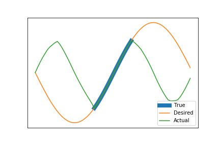 Signals in the time domain