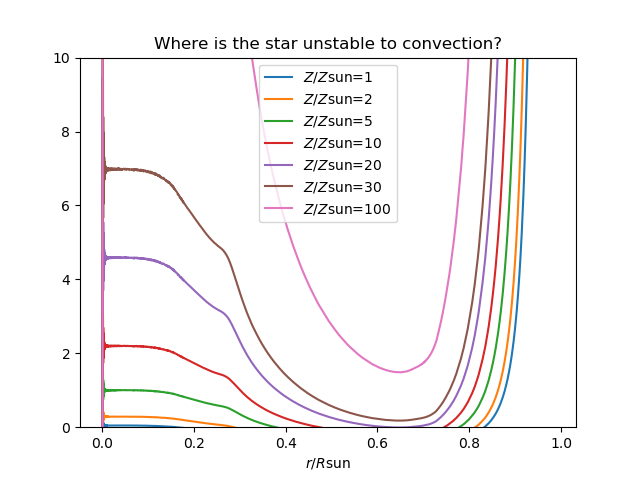 Determined convective zone for a variety of metallicities