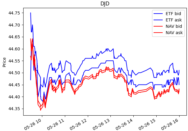 DJD shows a constant gap.