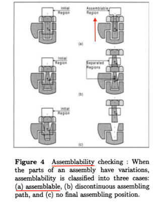 snippet which shows how the terms "assemblable" and "assemblability" are used