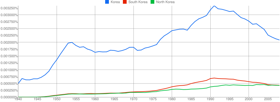 Frequency of usage of 'Korea' vs 'South Korea' vs 'North Korea'