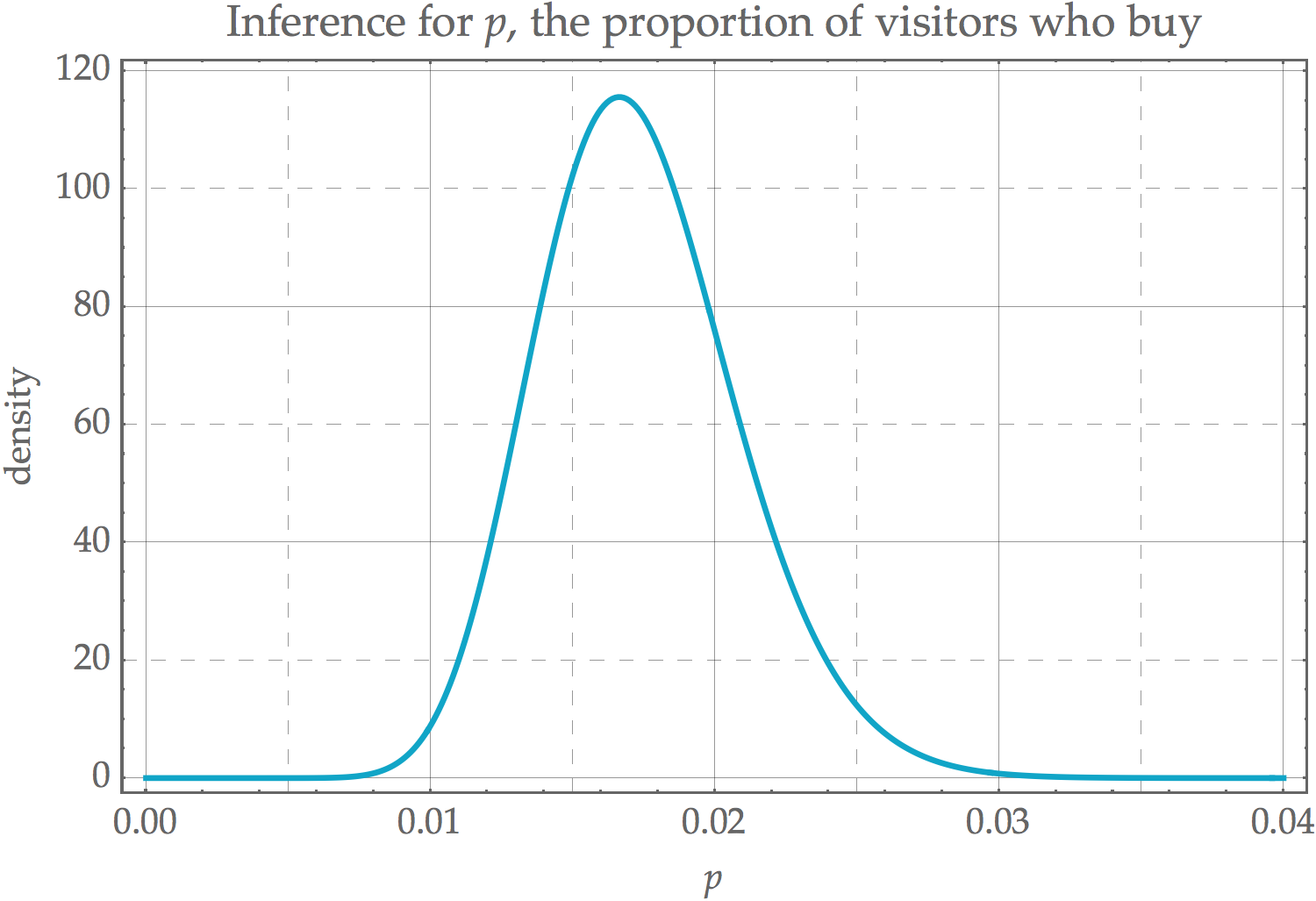 inference for p