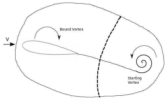 circulation about an airfoil