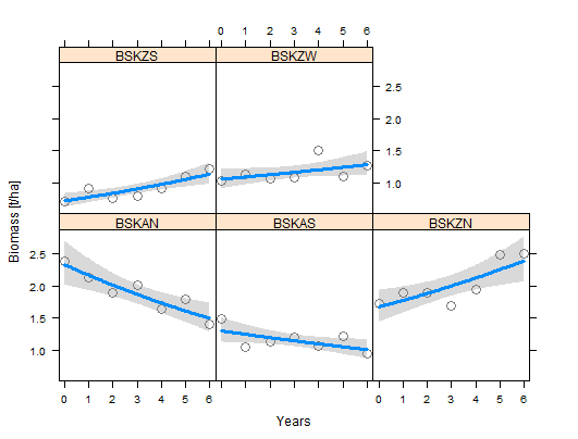 Biomass-time series