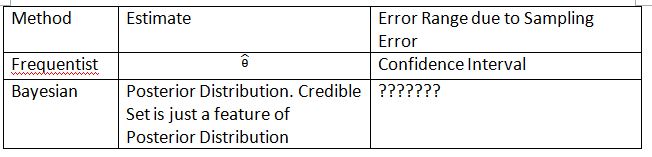 Confidence Interval vs Credible Set