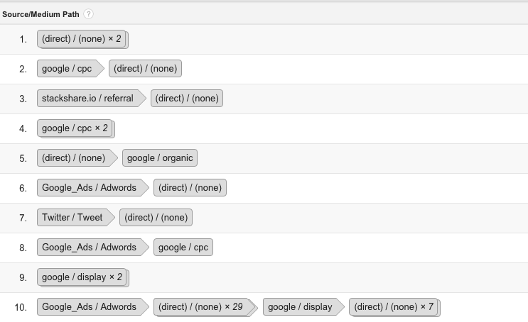 MCF by Source Medium