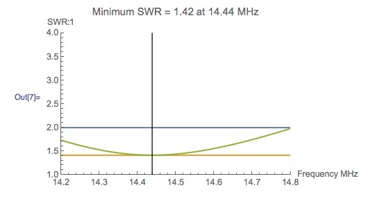 20 meter dipole SWR