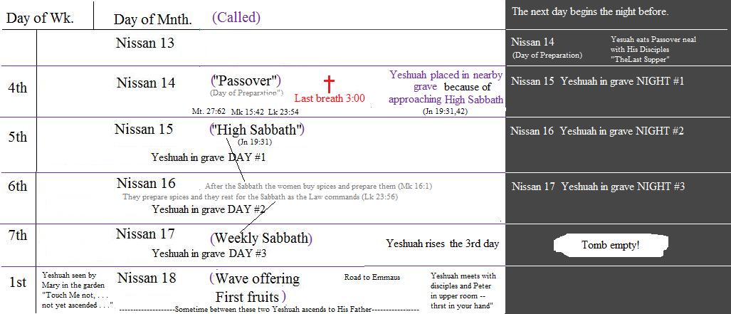 this is another theoretical calendar proposed by some that sees an extra day between the Sabbaths during which the women buy and prepare spices.