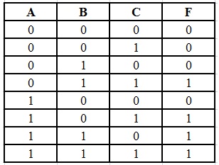 Sample Truth Table