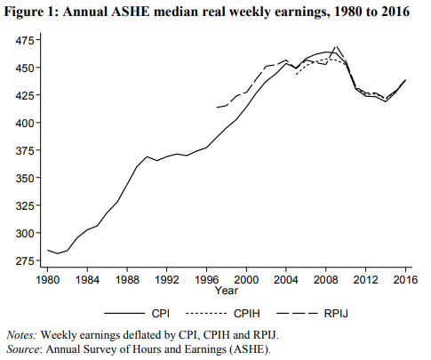 Annual Survey of Hours and Earnings, 1980 to 2016