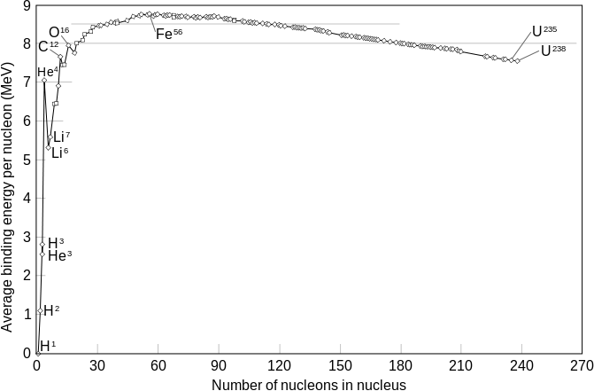 binding energy curve