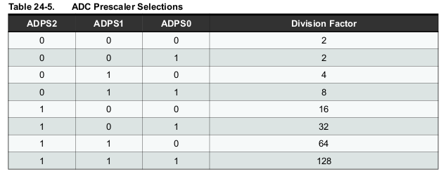 ADC prescaler