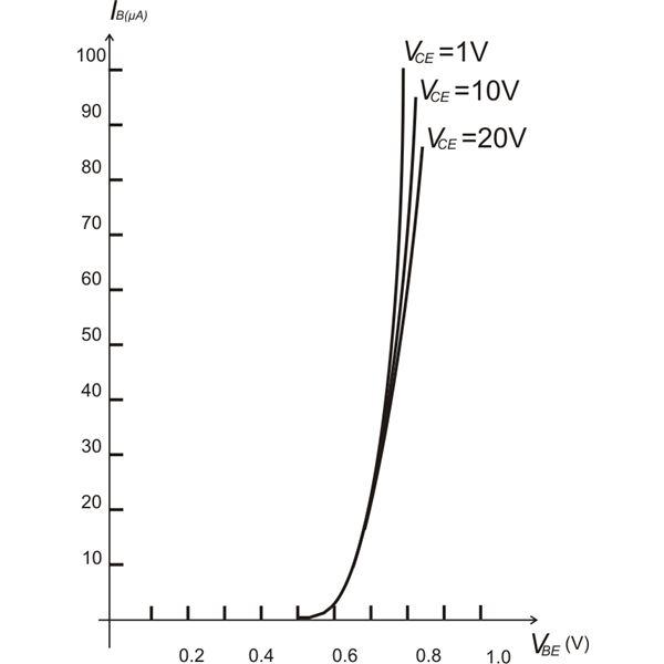 vbe-ib characteristics