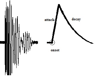 Music Sample of an Onset