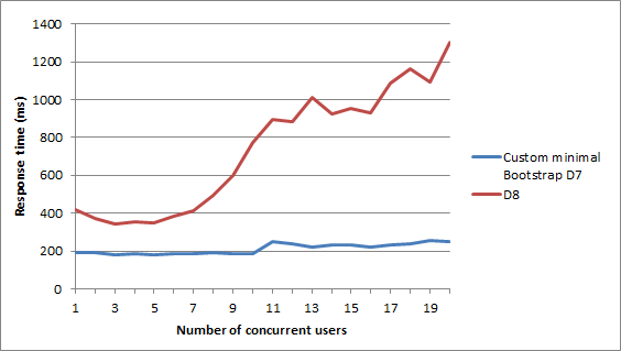 drupal response time