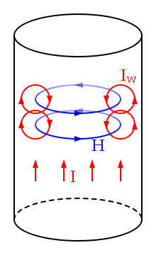 DIagram of current I in cylinder, with H rings perpendicular to the current direction and I rings perpendicular to the H rings; https://en.wikipedia.org/wiki/Skin_effect