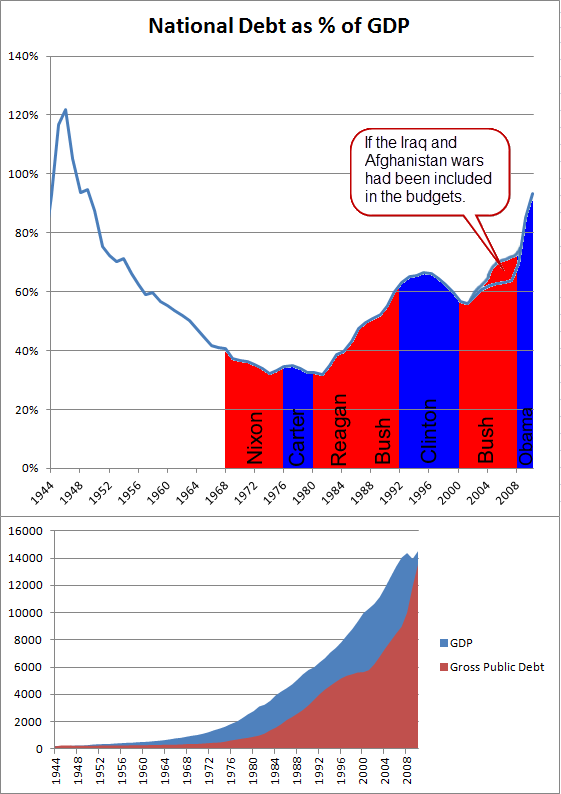 **National Debt as a Percentage of GDP**