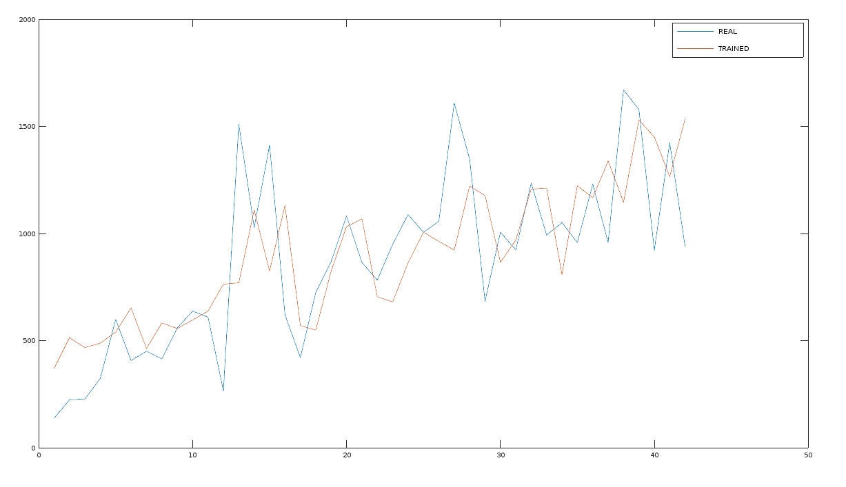 Real Data x Trained Data