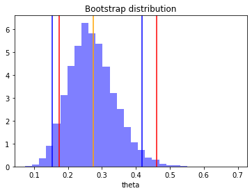 percentile and bca bootstrap ci