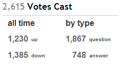 voting stats