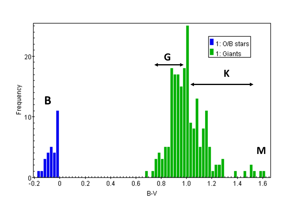 Distribution of "giant stars"