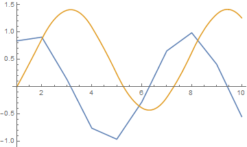 plot of interpolant and its integral