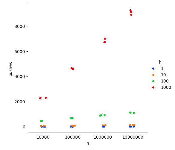 push operations needed for a problem of size (n, k)