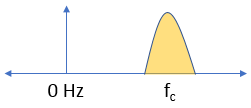 Signal with carrier offset