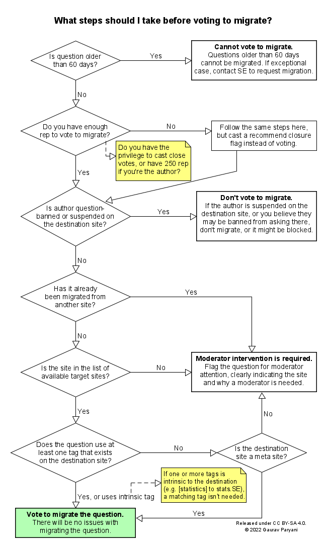 Flowchart 2