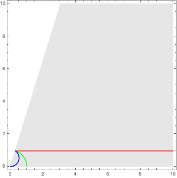 geodesics on domain