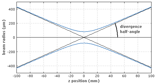 laser spread with waist