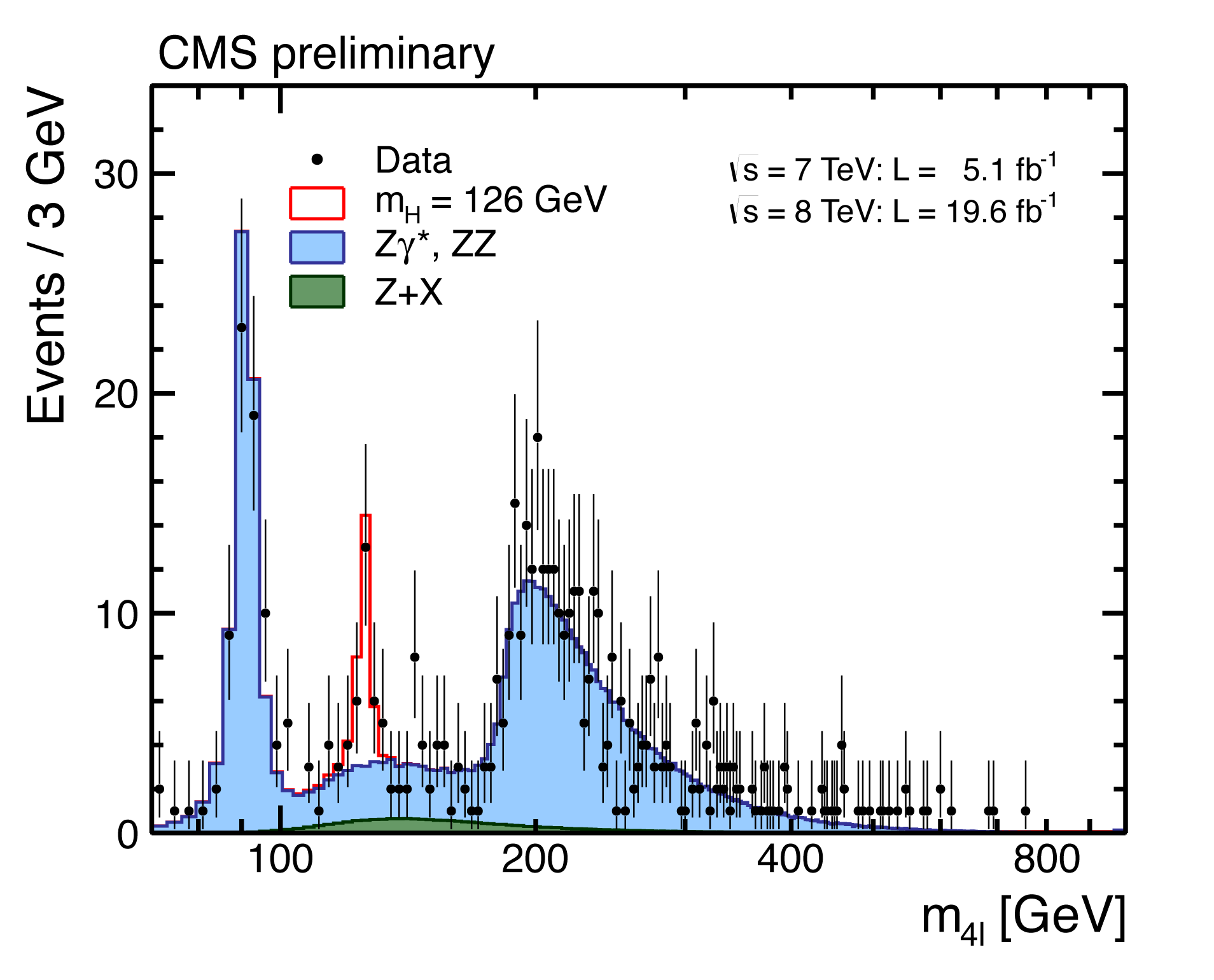 Higgs