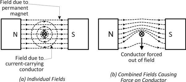 Lorentz force