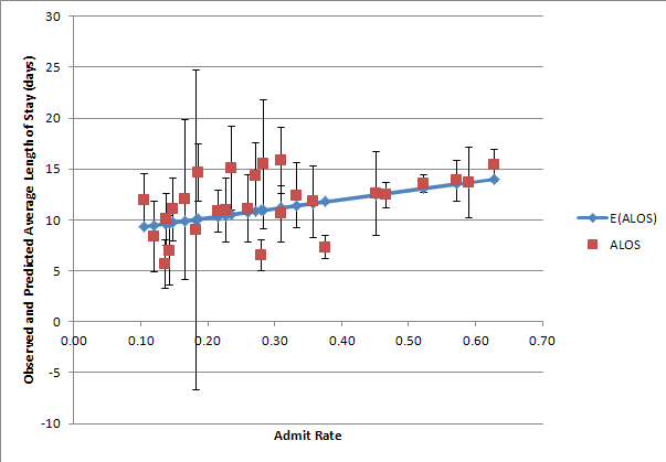 ALOS vs. Admit Rate