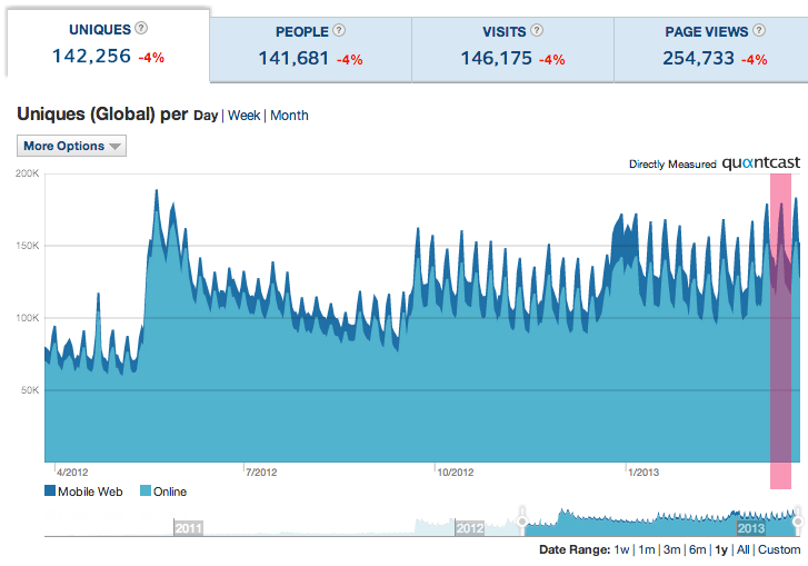 Activity Graph