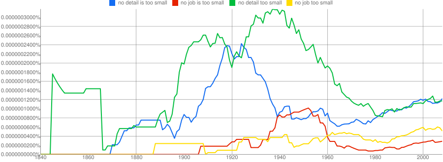 Google ngram graph