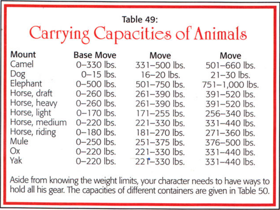 Horse Movement Rate AD&D 2nd Edition 1995 Player's Handbook