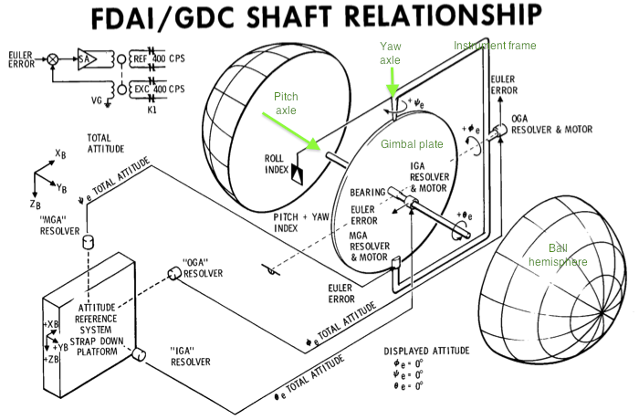 FDAI axes