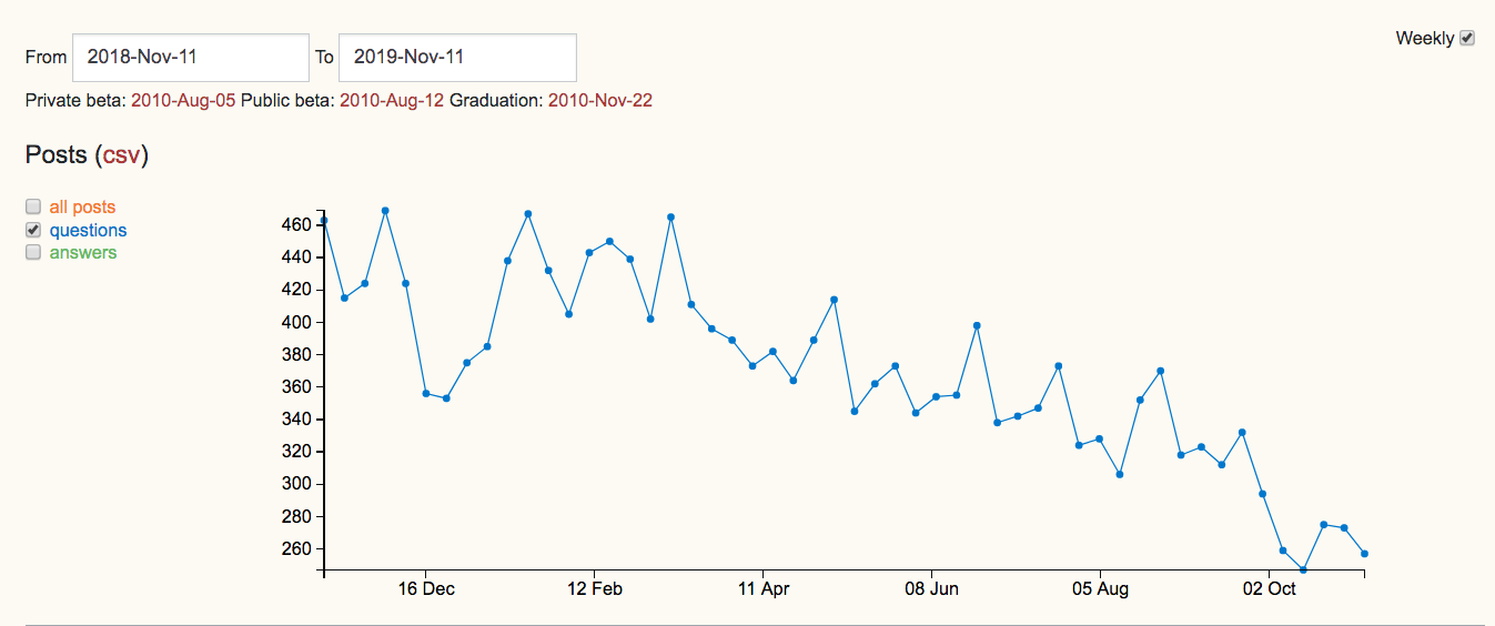 graph plotting the number of questions posted between November 11, 2018 and Nov 11, 2019