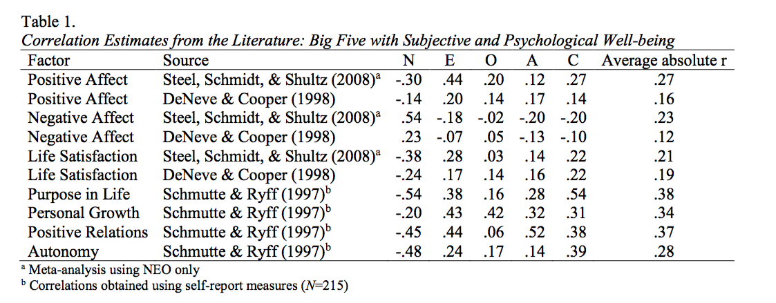 big 5 personality and well-being meta analytic correlations