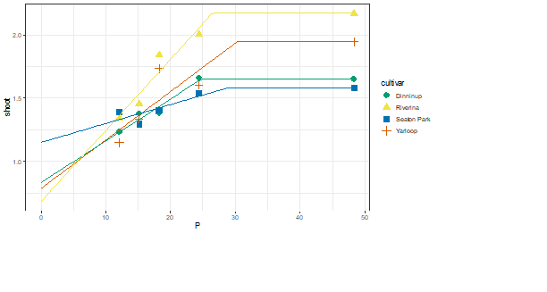 ggplot of broken stick model