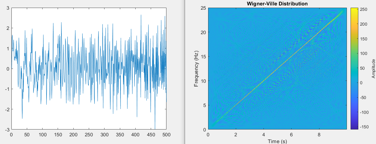 Time-Domain Chirp Signal and WVD at 0dB SNR