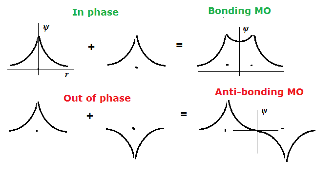 Bonding and anti-bonding in dihydrogen