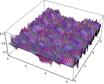 plot of partial sum