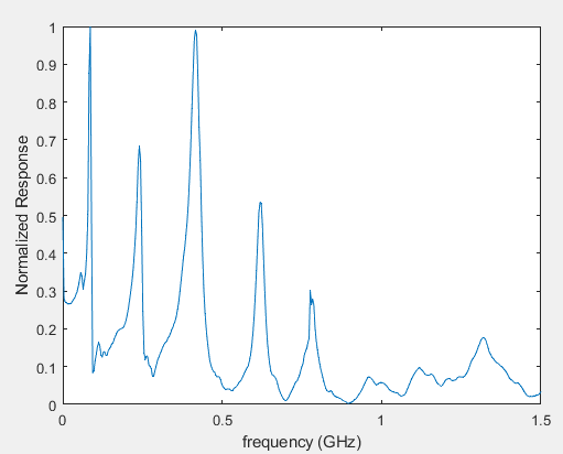 Normalized Frequency Response