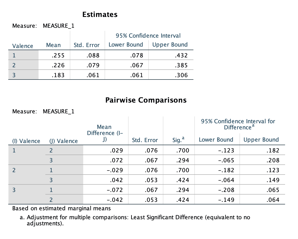 Here is an example of the output given by SPSS.