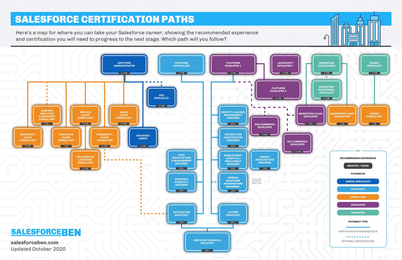 Visual depiction of all Salesforce certs