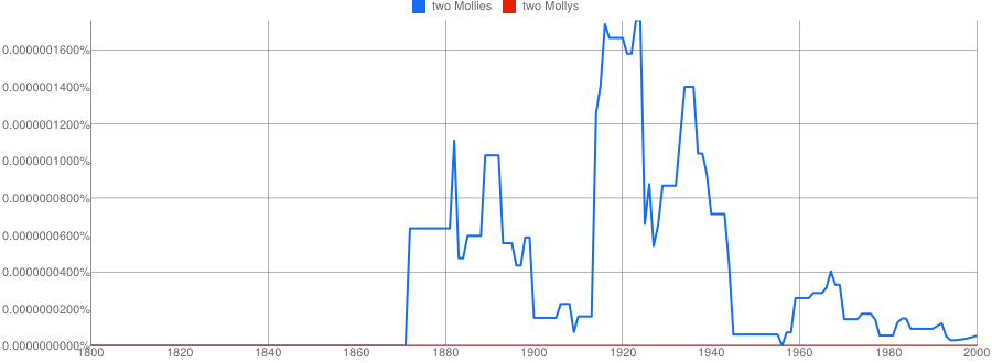 Ngram plot of the two Mollies